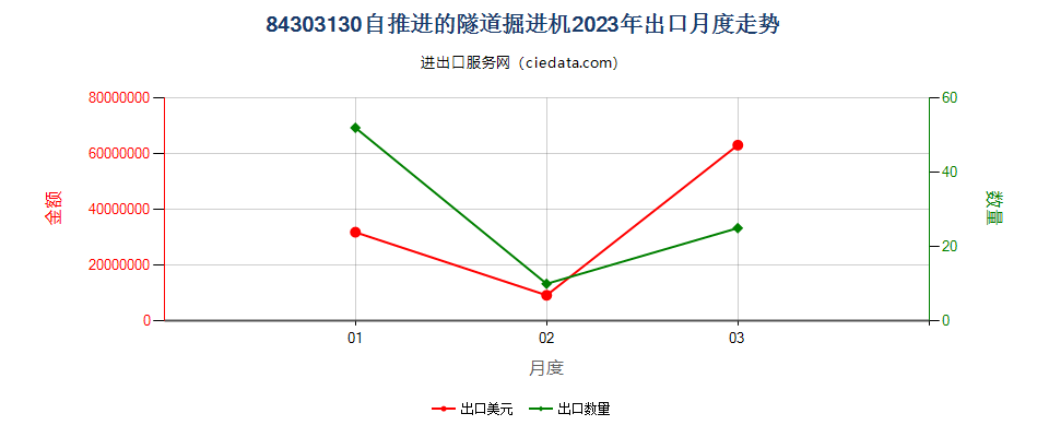 84303130自推进的隧道掘进机出口2023年月度走势图