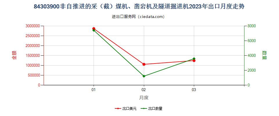 84303900非自推进的采（截）煤机、凿岩机及隧道掘进机出口2023年月度走势图