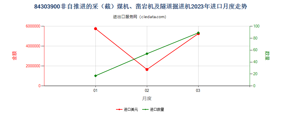 84303900非自推进的采（截）煤机、凿岩机及隧道掘进机进口2023年月度走势图