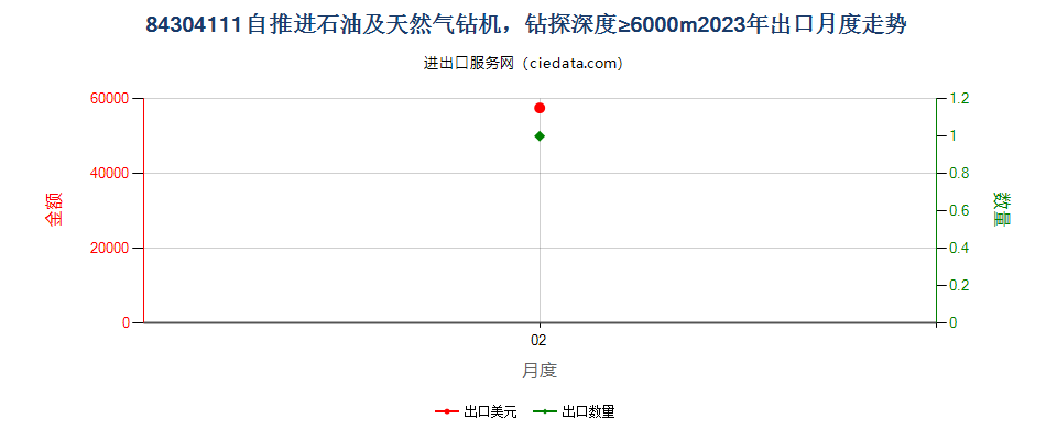 84304111自推进石油及天然气钻机，钻探深度≥6000m出口2023年月度走势图