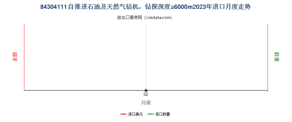 84304111自推进石油及天然气钻机，钻探深度≥6000m进口2023年月度走势图