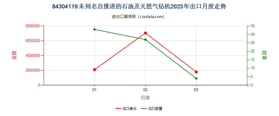 84304119未列名自推进的石油及天然气钻机出口2023年月度走势图