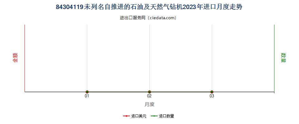 84304119未列名自推进的石油及天然气钻机进口2023年月度走势图