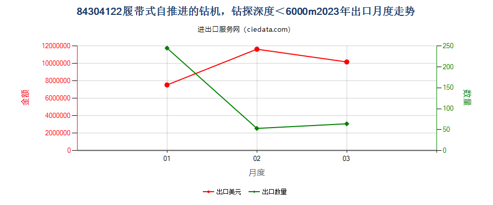 84304122履带式自推进的钻机，钻探深度＜6000m出口2023年月度走势图