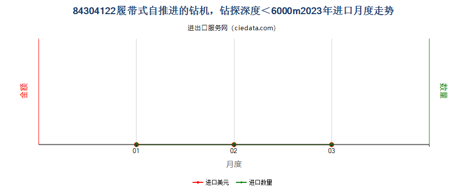 84304122履带式自推进的钻机，钻探深度＜6000m进口2023年月度走势图