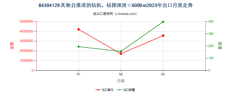 84304129其他自推进的钻机，钻探深度＜6000m出口2023年月度走势图