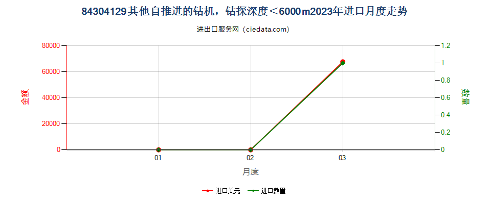 84304129其他自推进的钻机，钻探深度＜6000m进口2023年月度走势图