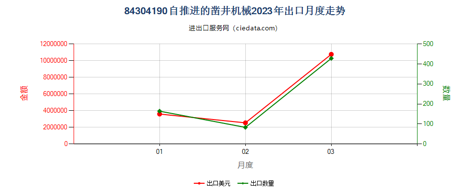 84304190自推进的凿井机械出口2023年月度走势图