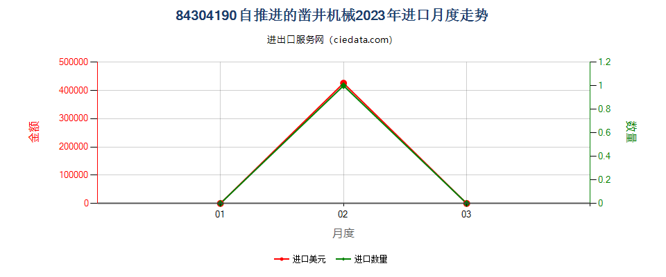 84304190自推进的凿井机械进口2023年月度走势图