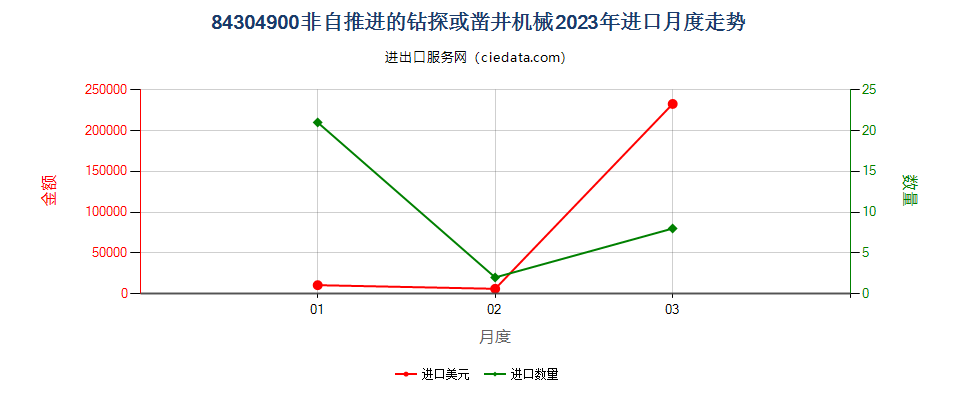 84304900非自推进的钻探或凿井机械进口2023年月度走势图