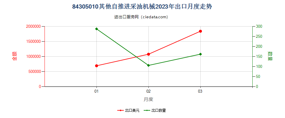 84305010其他自推进采油机械出口2023年月度走势图