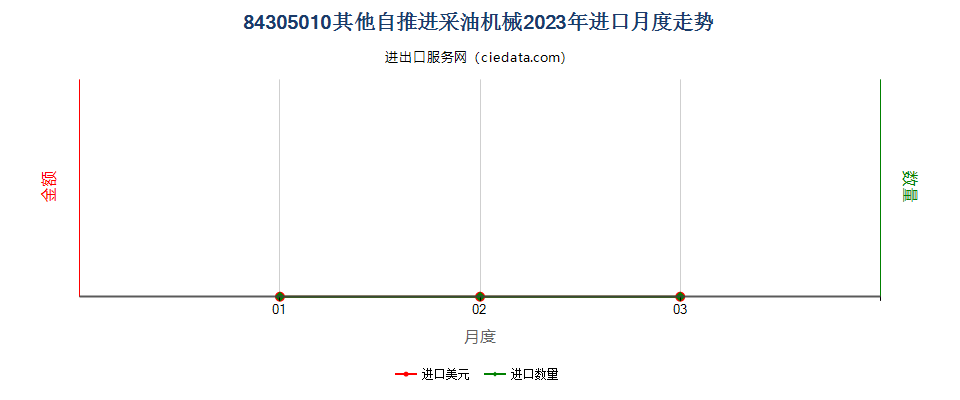 84305010其他自推进采油机械进口2023年月度走势图