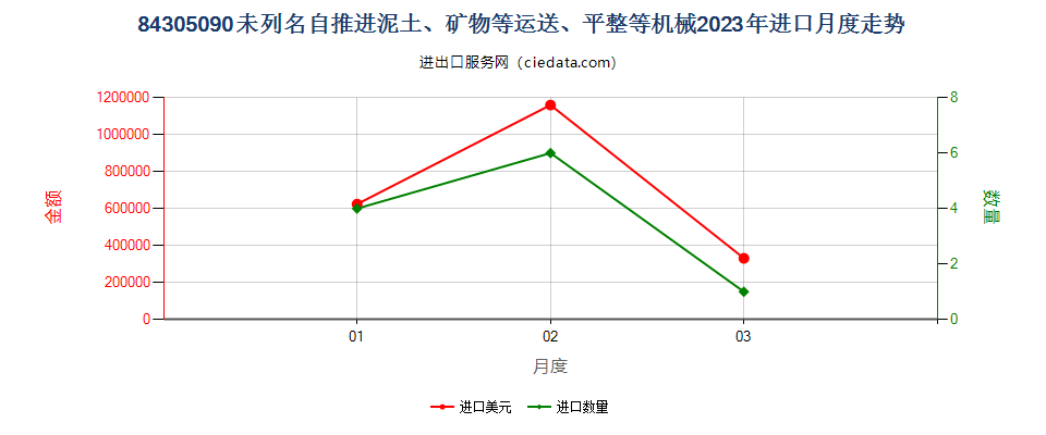 84305090未列名自推进泥土、矿物等运送、平整等机械进口2023年月度走势图