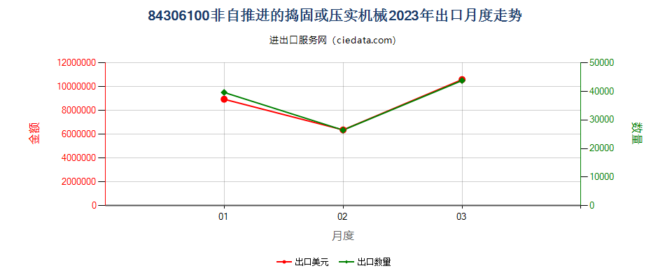 84306100非自推进的捣固或压实机械出口2023年月度走势图