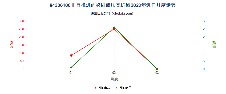 84306100非自推进的捣固或压实机械进口2023年月度走势图