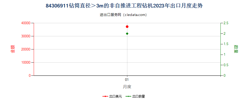 84306911钻筒直径＞3m的非自推进工程钻机出口2023年月度走势图