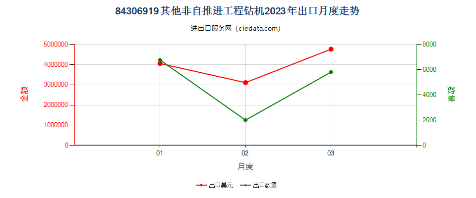 84306919其他非自推进工程钻机出口2023年月度走势图