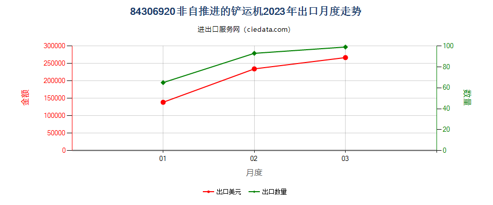 84306920非自推进的铲运机出口2023年月度走势图