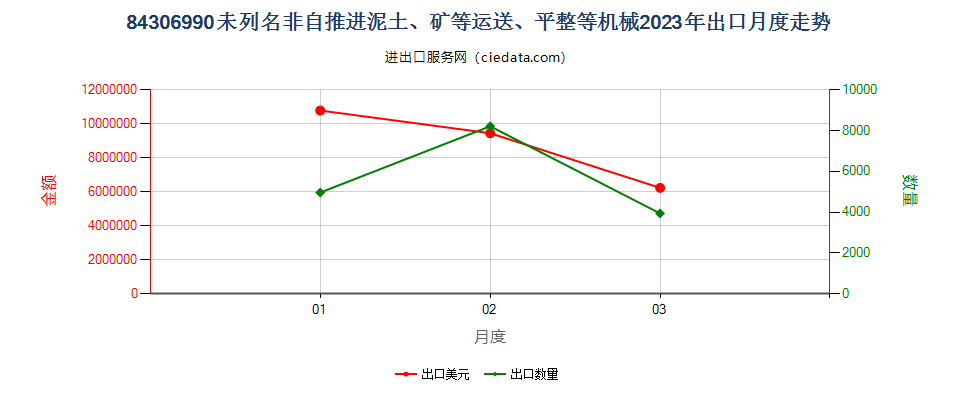 84306990未列名非自推进泥土、矿等运送、平整等机械出口2023年月度走势图