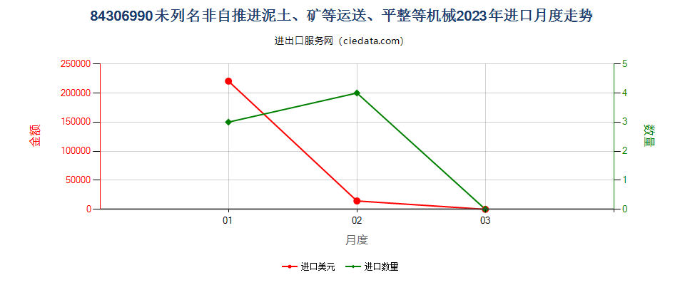 84306990未列名非自推进泥土、矿等运送、平整等机械进口2023年月度走势图