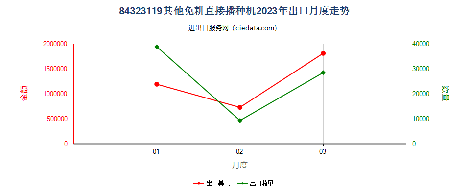 84323119其他免耕直接播种机出口2023年月度走势图