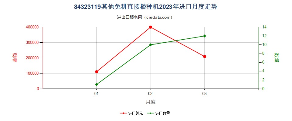 84323119其他免耕直接播种机进口2023年月度走势图