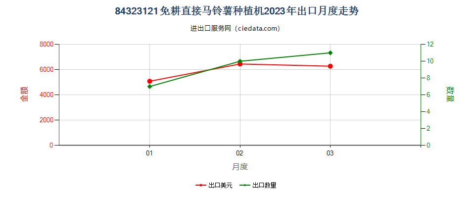 84323121免耕直接马铃薯种植机出口2023年月度走势图