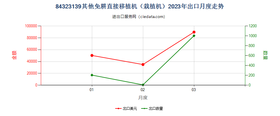 84323139其他免耕直接移植机（栽植机）出口2023年月度走势图