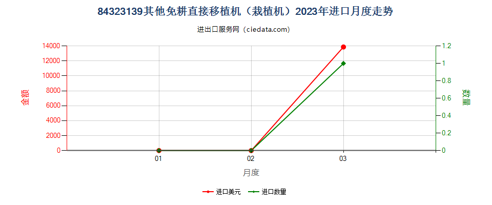 84323139其他免耕直接移植机（栽植机）进口2023年月度走势图