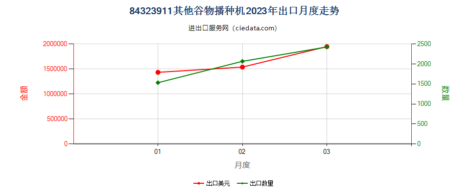 84323911其他谷物播种机出口2023年月度走势图