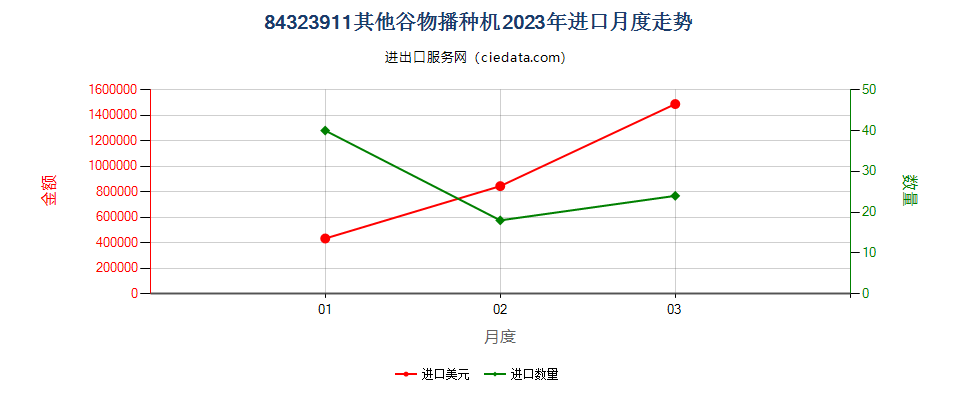 84323911其他谷物播种机进口2023年月度走势图