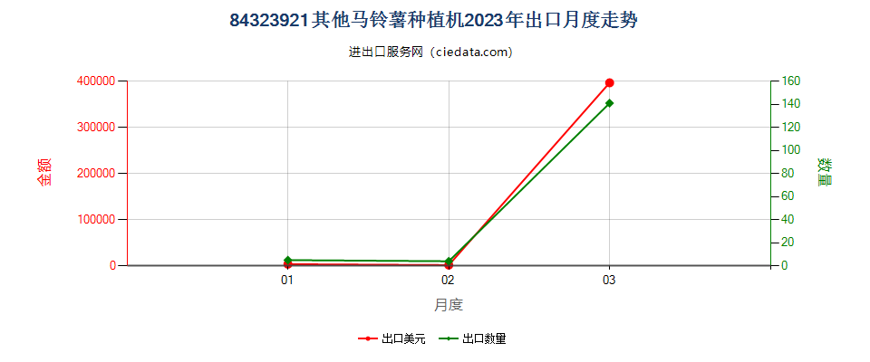 84323921其他马铃薯种植机出口2023年月度走势图