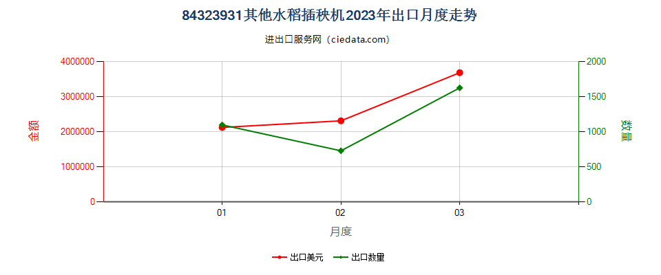 84323931其他水稻插秧机出口2023年月度走势图