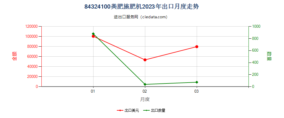 84324100粪肥施肥机出口2023年月度走势图