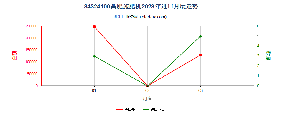 84324100粪肥施肥机进口2023年月度走势图