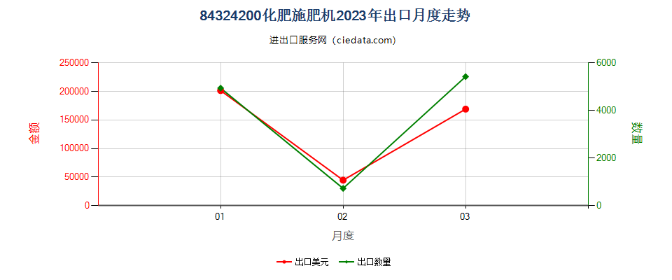 84324200化肥施肥机出口2023年月度走势图