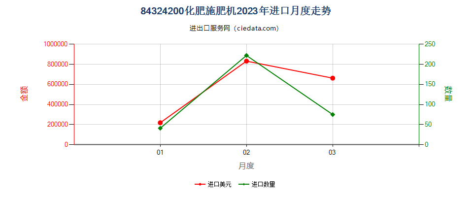 84324200化肥施肥机进口2023年月度走势图