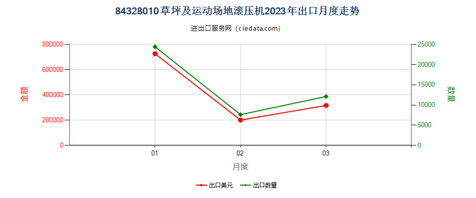 84328010草坪及运动场地滚压机出口2023年月度走势图