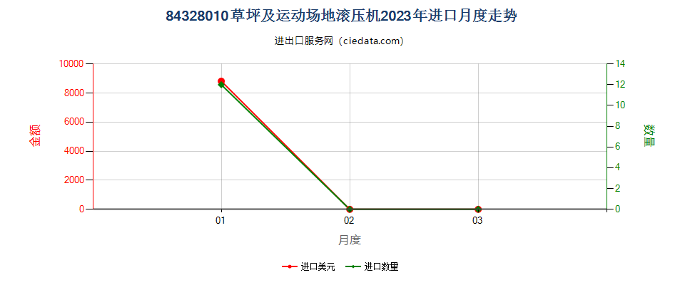 84328010草坪及运动场地滚压机进口2023年月度走势图