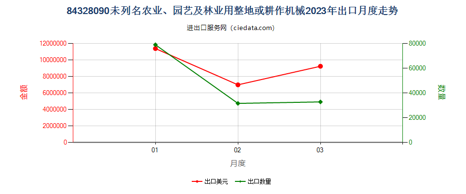 84328090未列名农业、园艺及林业用整地或耕作机械出口2023年月度走势图