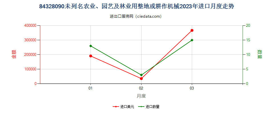 84328090未列名农业、园艺及林业用整地或耕作机械进口2023年月度走势图