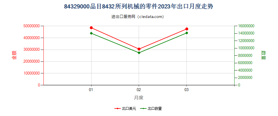 84329000品目8432所列机械的零件出口2023年月度走势图