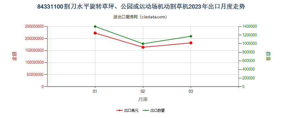 84331100割刀水平旋转草坪、公园或运动场机动割草机出口2023年月度走势图