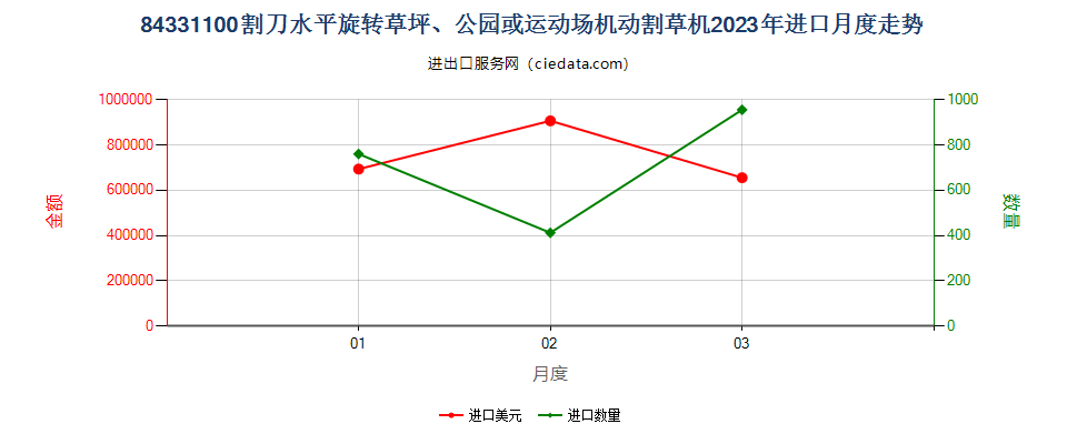 84331100割刀水平旋转草坪、公园或运动场机动割草机进口2023年月度走势图