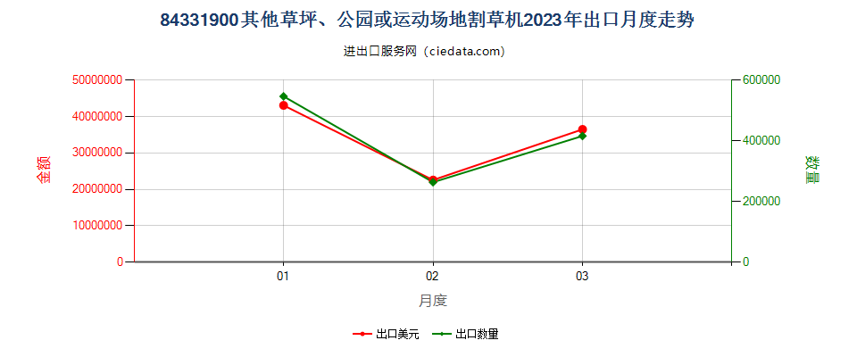 84331900其他草坪、公园或运动场地割草机出口2023年月度走势图