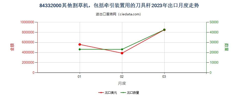 84332000其他割草机，包括牵引装置用的刀具杆出口2023年月度走势图