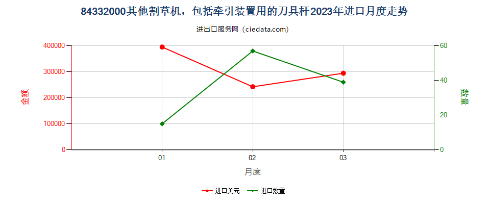 84332000其他割草机，包括牵引装置用的刀具杆进口2023年月度走势图