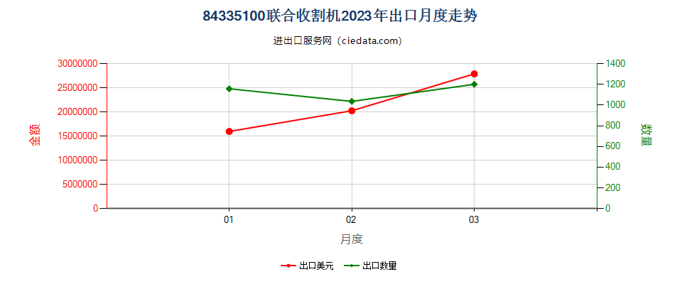 84335100联合收割机出口2023年月度走势图