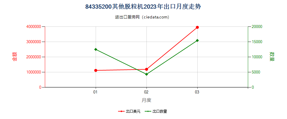 84335200其他脱粒机出口2023年月度走势图