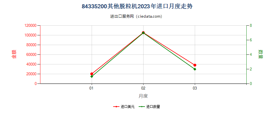 84335200其他脱粒机进口2023年月度走势图